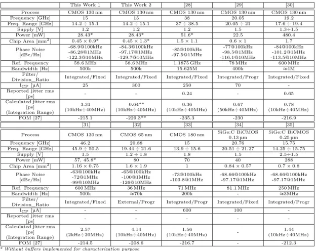 Table IV: Performances comparison summary with other silicon-based PLL.