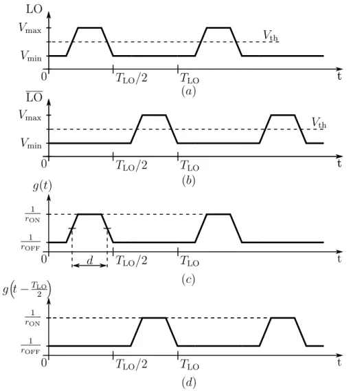 Figure 3.5: Waveform of the driven voltage signals LO and LO (a),(b) and the relative conductances variation.