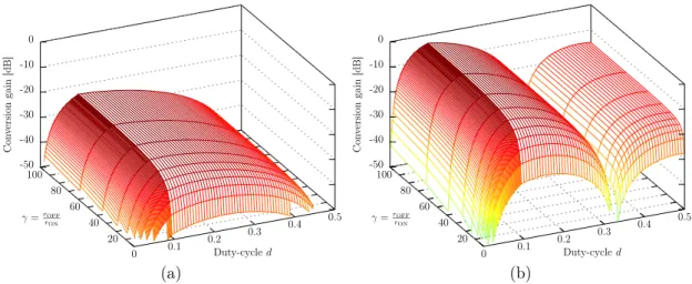Figure 3.11: Calculated conversion gain with f RF = 39 GHz in (a) and 58 GHz in (b). f LO = 19 GHz.