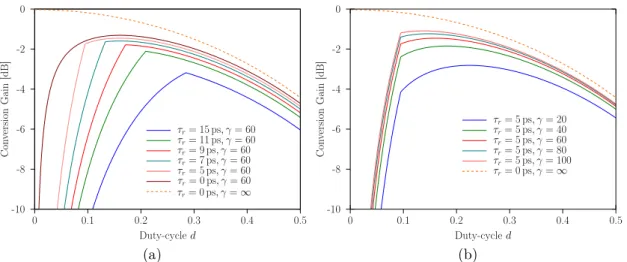 Figure 3.12: Estimated conversion gains by the model in “normal condition” ( f LO = 19 GHz, f RF = 20 GHz) with: (a) different τ r values fixing γ = 60 and (b) different γ values fixing τ r = 5 ps