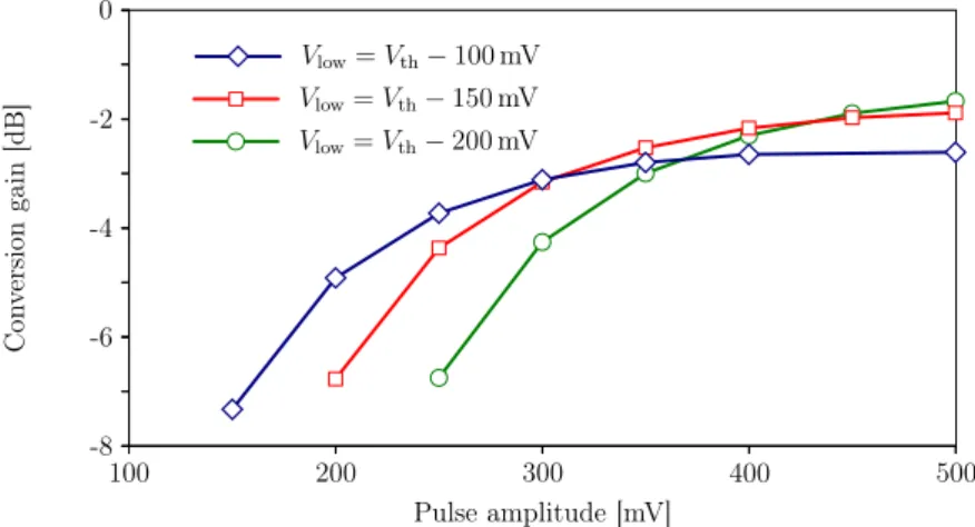 Figure 3.14: Different conversion gain obtained by different 25 % LO square wave voltage amplitude.