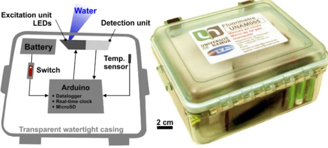 Fig. 1 Photograph and schematic view of the Fluo-Green fluorometer