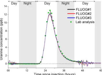 Fig. 4 Breakthrough curves for test No. 1. Comparison between spectrofluorometer laboratory analysis on water samples (green dots) and three Fluo-G in-situ fluorometers (FLUOG#1, 2, 3)