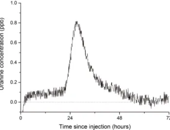 Figure 7 shows the parameters recorded with the Fluo-G in the stalactite drip-water: battery voltage, water temperature and uranine concentration