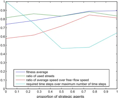 Fig. 18. Evolution of some performance indicators with respect to the proportion of strategic agents in the Sioux-Falls network.
