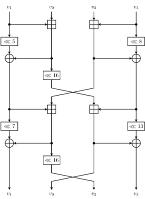 Fig. 2. One round of the Chaskey permutation π, defined as: v 0 kv 1 kv 2 kv 3 ← π(v 0 kv 1 kv 2 kv 3 )