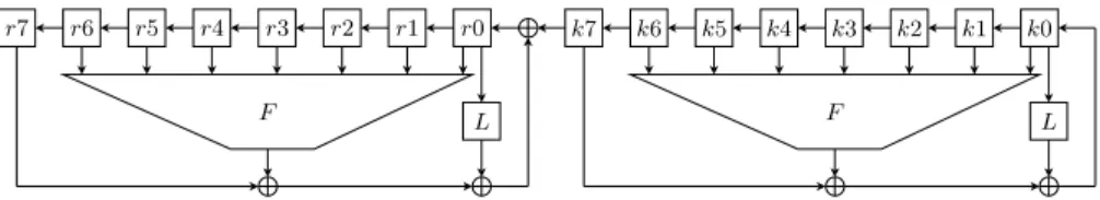 Fig. 4. One round of the ESSENCE hash function. The chaining value CV is loaded into the r i registers, whereas the message M is loaded into the k i registers