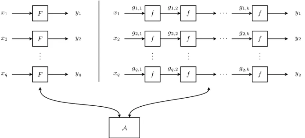 Fig. 1. Distinguishing between a random function (resp. permutation) F and a random function (resp