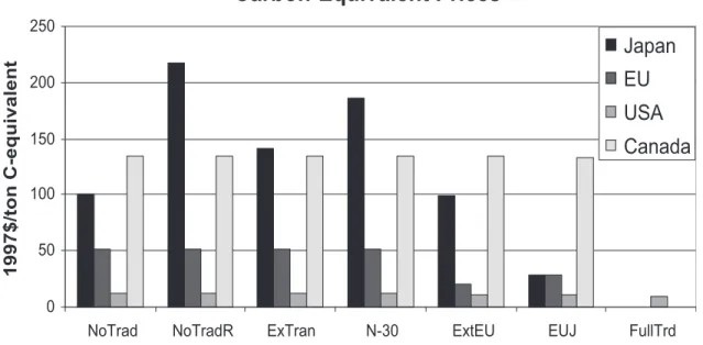 Figure 2. Carbon-equivalent Prices in Japan, EU, USA, and Canada