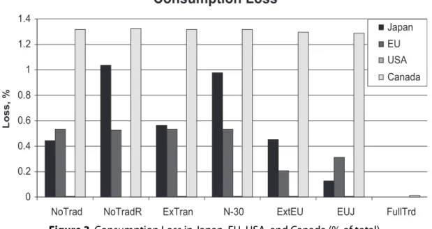 Figure 3. Consumption Loss in Japan, EU, USA, and Canada (% of total)