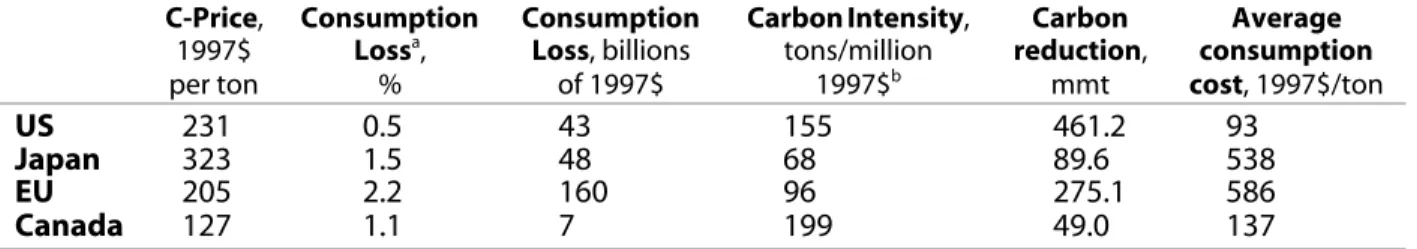 Table 3 shows how energy efficiency can be responsible for high costs (in terms of carbon price) or low costs (in terms of consumption loss)