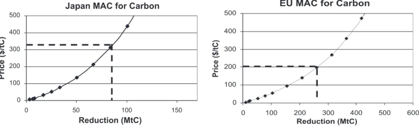 Figure 4. Marginal Abatement Curves for Carbon, Japan and the EU