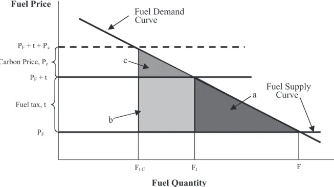 Figure 5. Effects of Existing Fuel Taxes on the Cost of a Carbon Policy. The economic cost of the fuel tax (t) added to the fuel price (P F ) is given by area a