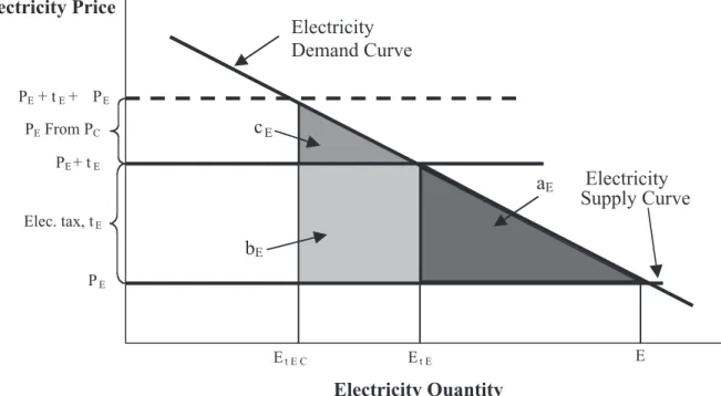 Figure 6. Effects of Existing Downstream, E.g. Electricity Taxes on the Cost of a Carbon Policy.