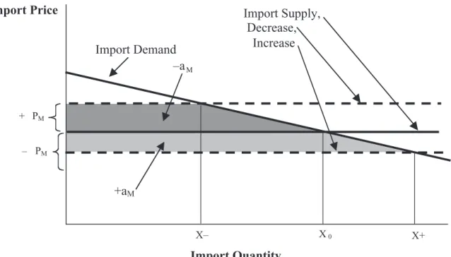 Figure 8. Terms of Trade Effects on an Import Market From a Foreign Carbon Policy. Here we show either an increase or a decrease in the import supply because of the climate policy taken in foreign countries