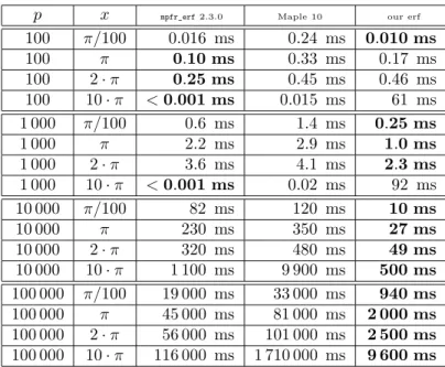 Table 1: Comparison of Maple, MPFR and our implementation