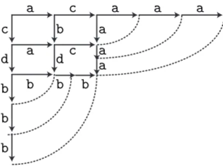 Figure 7. After adding the (redundant) relation caa = dbb to the presenta- presenta-tion, we can extend the reversing diagram of Figure 4