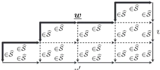 Figure 11. Termination of subword reversing in Proposition 3.11: every edge in the rectangular grid belongs to the subset S, so the length cannot explodeb and one reaches a positive–negative word v ′ v −1 in finitely many steps, actually in O(pq) steps whe