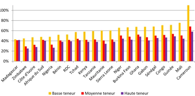 Figure 3. Taux effectifs moyens d’imposition (TEMI) par pays et par mine-type en 2016 