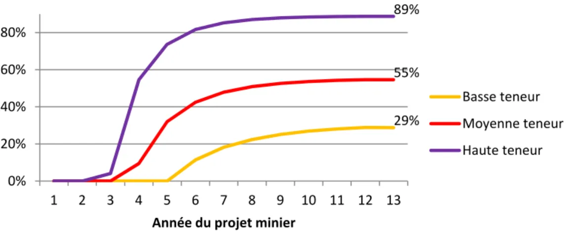 Figure 2. Taux de rendement interne des trois mines représentatives: 