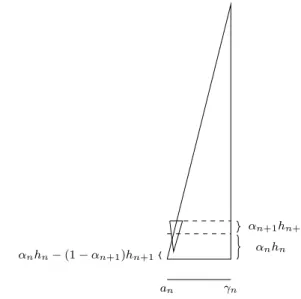 Figure 3. The upper left endpoint of the small triangle has coordinates (a n+1 , f (a n+1 )).