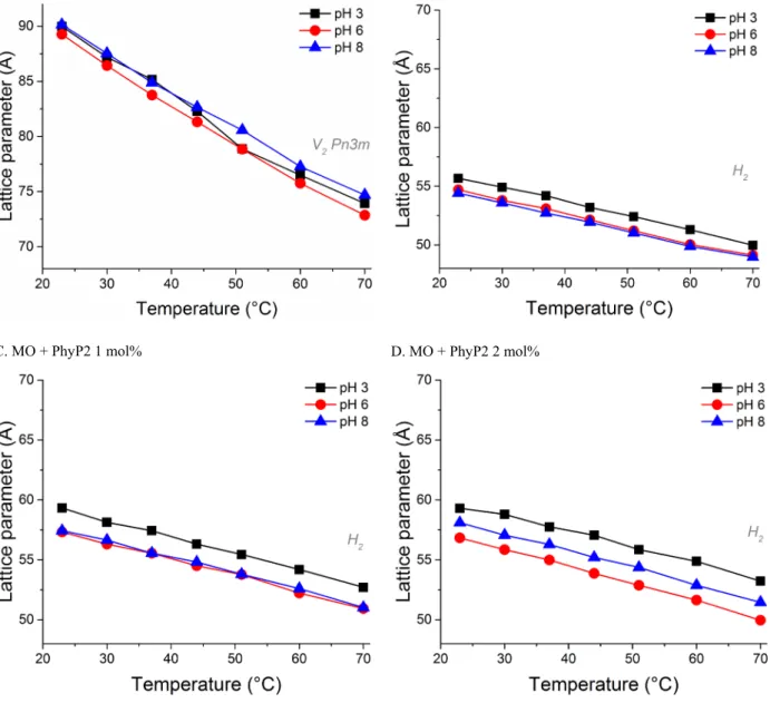 Fig. SI4. Composition-, temperature- and pH-dependent phase behaviour of the doubly phosphorylated phytol guest lipid (PhyP2)  in host monoolein bulk phase formulations in excess water as determined by SAXS