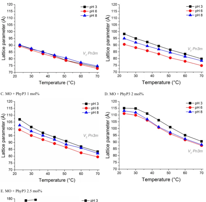 Fig. SI5. Composition-, temperature- and pH-dependent  phase behaviour of the triply phosphorylated phytol guest  lipid (PhyP3) in host monoolein bulk phase formulations  in excess water  as determined by SAXS
