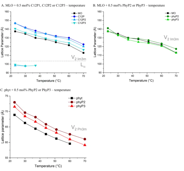 Fig. SI8. Temperature-dependent phase behaviour of cubosomes at pH ~6 as determined by SAXS