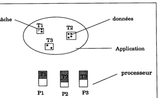 Fig.  1: Indépendance des tâches sqr  une machine à 3 processeurs