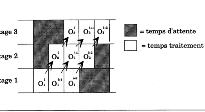 Fig 4: Structure d'un pipe-line