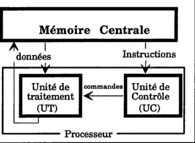 Fig 6  : Ordinateur de Von Neumann