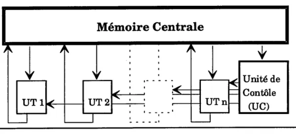Fig 7 : I'architecture SIMD.