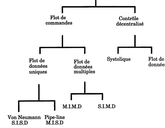Fig .11 :  Classification des différentes architectureslCOR-87J Les architectures (Fig