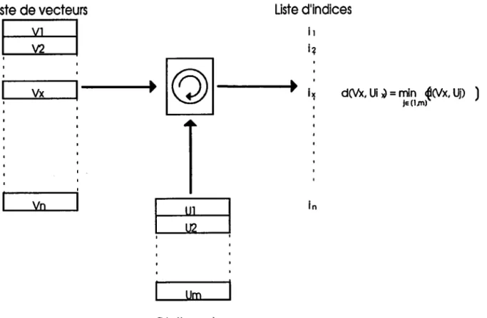 Fig  1  : Principe de la quantification vectorielle