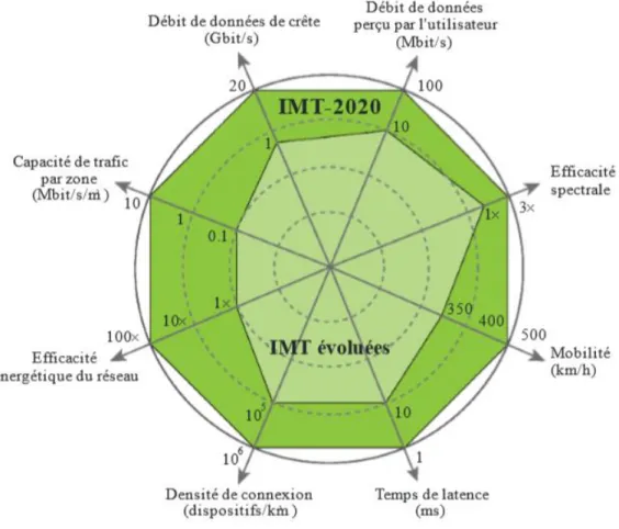 Figure 1. 2 :Comparaison des différentes exigences de la 5G par rapport à la 4G [3]  