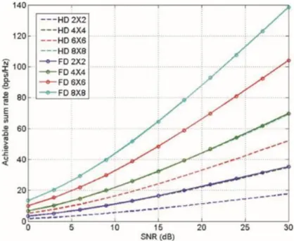 Figure 1. 5: Comparaison entre le Half duplex et le Full duplex 