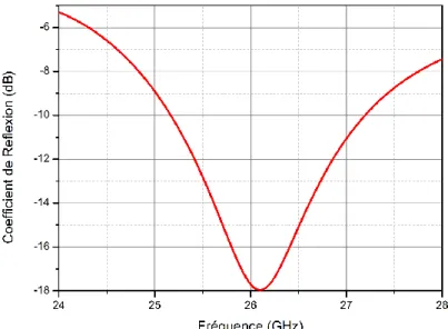 Figure 3. 2: Paramètre de coefficient de réflexion de l’antenne patch alimentée par ligne  microruban 