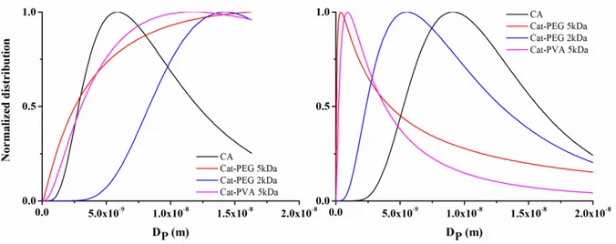 Figure S3. From M-H  curves derived magnetization volume of cubes (left) and spheres (right)  as a  function of surface coating