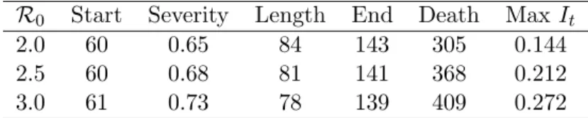 Table 2: An optimal lockdown policy