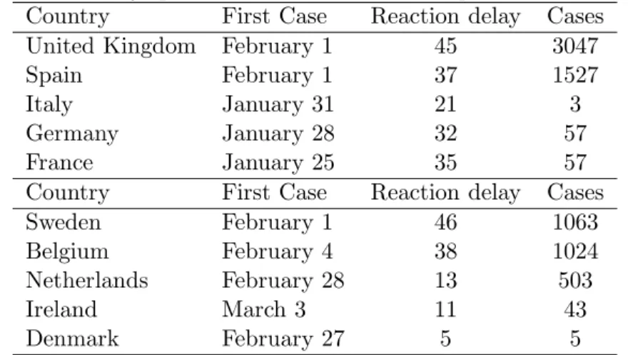Table 6: Policy speed of reaction to the first epidemic outbreak.