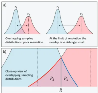 Figure 1. Concept of determining the limit of resolution based on the sampling distribution of the mean (eq 4)