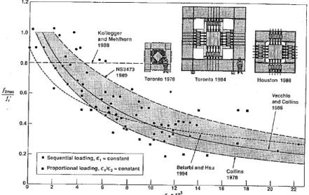 Figure 1.11. Contrainte maximale de compression du béton en fonction                                           de la déformation principale de traction perpendiculaire (ASCE - ACI 1998) 