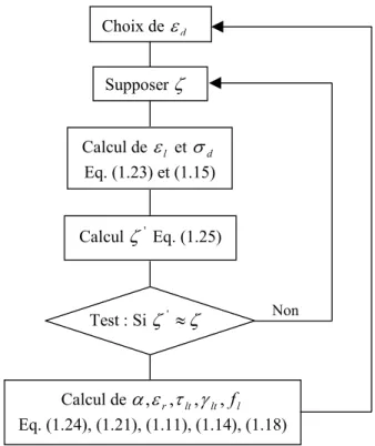 Figure 1.16. Algorithme de la RA-STM pour le cas des voiles faiblement élancés 