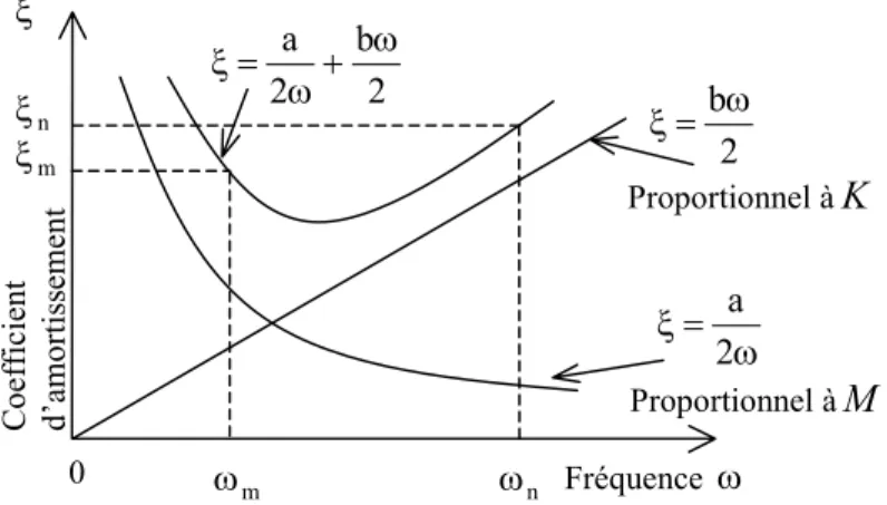 Figure 2.8.  Variation du coefficient d’amortissement visqueux  ξ  (Mestat et al. 1999)  L’avantage de cette formulation est que la matrice d’amortissement  C  est diagonale dans  l’espace des modes propres