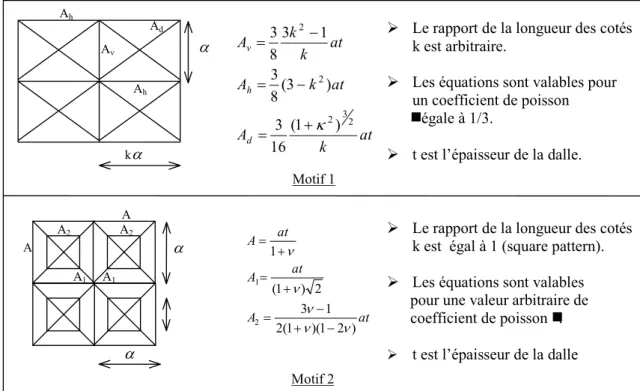 Figure 4.1. Quelques motifs de Framework Method pour des problèmes de contraintes planes  ( A  : sections des barres)  i