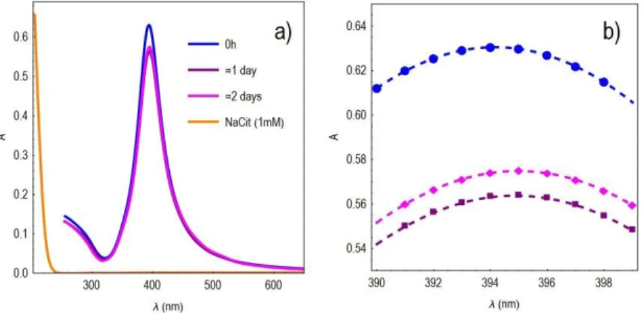 Figure SI 2. UV-Vis spectra of the AgNPs dispersed in ultrapure water. a) The optical absorbance of sodium citrate, NatCit (1mM), is  practically zero beyond 250 nm, and therefore, its presence in the dispersion does not interfere with the analysis of the 
