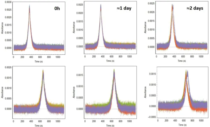 Figure SI 4. The taylorgrams of the AgNPs. Top and bottom panels display taylorgrams recorded at the 1 st  and 2 nd  detection windows,  respectively.