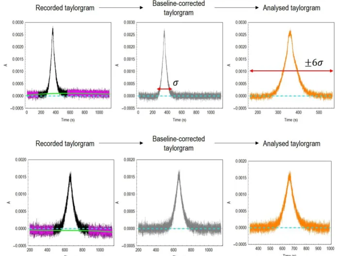 Figure SI 5.  Baseline correction of taylorgrams. Baselines were estimated by fitting a cubic polynomial (solid green line) to the peak- peak-excluded intervals (center ± 200 s, in magenta) and were corrected by subsequent subtracting