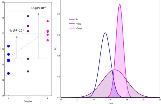 Figure  SI  8.  Left:  The  absorption-weighted  average  hydrodynamic  radii.  While  the  dashed  line—obtained  by  unconstrained  linear  regression—indicates an increasing trend, the resolution limits (eq 11) that these 3x5 measurements can offer is i