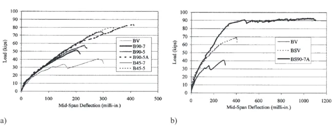 Figure 1-33: Résultats de tests : a)poutres sans acier transversal, b) poutres avec aciers transversaux  Rizzo et De Lorenzis (2009)[24] 